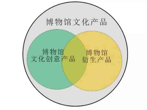 從“紀(jì)念品”到“數(shù)字文化服務(wù)” 博物館文化產(chǎn)品的多元身份與未來定義